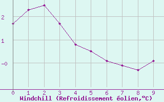 Courbe du refroidissement olien pour Mount Wellington