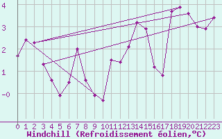 Courbe du refroidissement olien pour Dundrennan