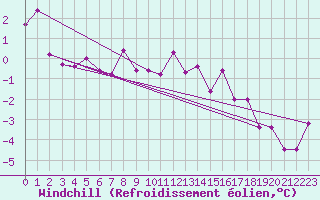 Courbe du refroidissement olien pour Coltines (15)