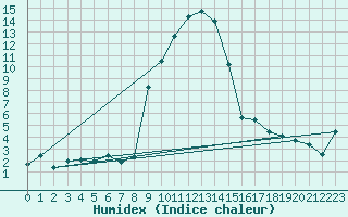 Courbe de l'humidex pour Mittenwald-Buckelwie