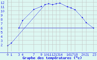 Courbe de tempratures pour Nyrud