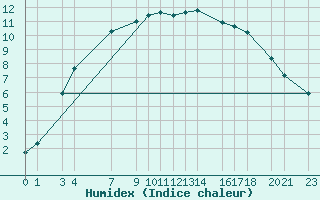 Courbe de l'humidex pour Nyrud