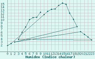 Courbe de l'humidex pour Suolovuopmi Lulit