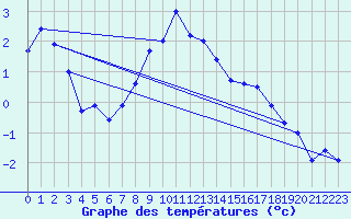 Courbe de tempratures pour Foellinge