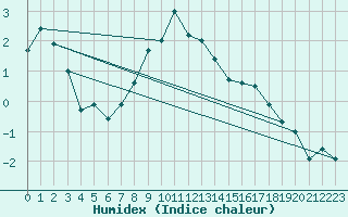 Courbe de l'humidex pour Foellinge