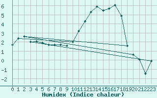 Courbe de l'humidex pour Clermont-Ferrand (63)