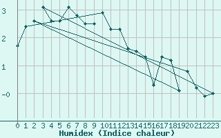 Courbe de l'humidex pour Stora Sjoefallet