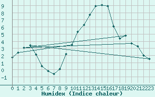 Courbe de l'humidex pour Diepholz