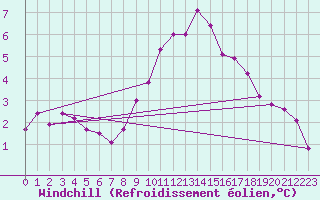 Courbe du refroidissement olien pour Sausseuzemare-en-Caux (76)