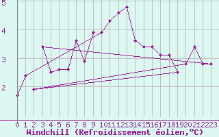 Courbe du refroidissement olien pour Mlawa