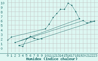 Courbe de l'humidex pour Hinojosa Del Duque