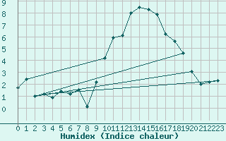 Courbe de l'humidex pour Chateau-d-Oex