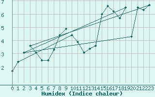 Courbe de l'humidex pour Zinnwald-Georgenfeld