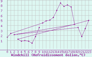 Courbe du refroidissement olien pour Selonnet - Chabanon (04)