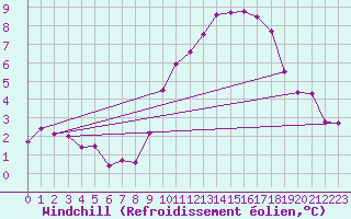 Courbe du refroidissement olien pour Lignerolles (03)