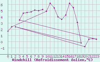 Courbe du refroidissement olien pour Mouilleron-le-Captif (85)