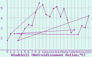 Courbe du refroidissement olien pour Mace Head