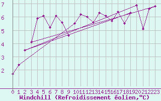 Courbe du refroidissement olien pour Oron (Sw)