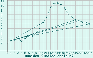 Courbe de l'humidex pour Annecy (74)