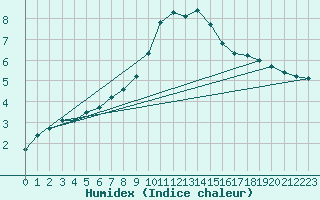 Courbe de l'humidex pour Giessen