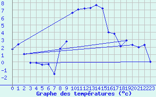 Courbe de tempratures pour Engelberg