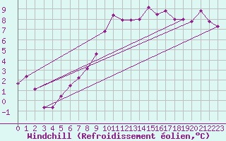 Courbe du refroidissement olien pour Lahr (All)