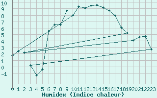 Courbe de l'humidex pour Pec Pod Snezkou