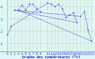 Courbe de tempratures pour Petistraesk