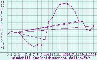 Courbe du refroidissement olien pour Chailles (41)
