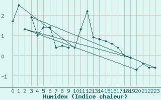 Courbe de l'humidex pour Bernina