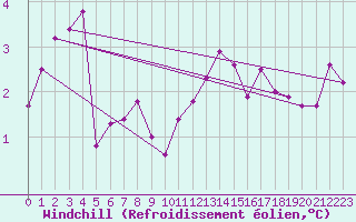 Courbe du refroidissement olien pour Mona
