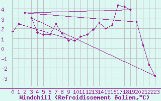 Courbe du refroidissement olien pour Stoetten