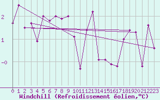 Courbe du refroidissement olien pour Gavle