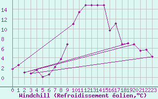 Courbe du refroidissement olien pour Mattsee