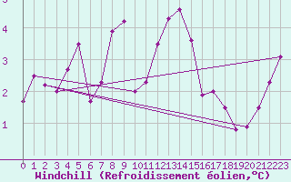 Courbe du refroidissement olien pour Fundata