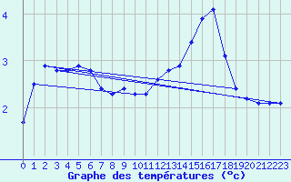 Courbe de tempratures pour Brion (38)