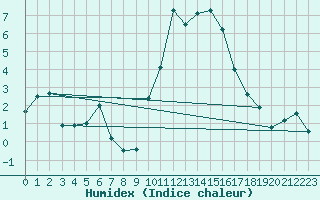 Courbe de l'humidex pour Braintree Andrewsfield