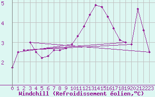 Courbe du refroidissement olien pour Preonzo (Sw)