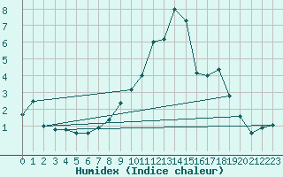 Courbe de l'humidex pour Ulrichen
