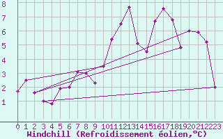 Courbe du refroidissement olien pour Schleiz