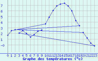 Courbe de tempratures pour Brest (29)