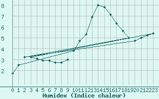 Courbe de l'humidex pour Nmes - Courbessac (30)