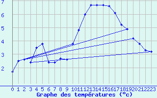 Courbe de tempratures pour Creil (60)