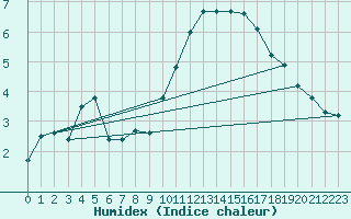 Courbe de l'humidex pour Creil (60)