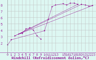 Courbe du refroidissement olien pour Pont-l