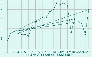 Courbe de l'humidex pour Oppdal-Bjorke