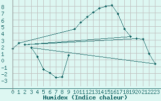 Courbe de l'humidex pour Formigures (66)