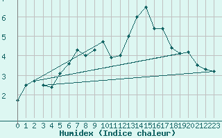 Courbe de l'humidex pour Lumparland Langnas