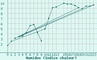 Courbe de l'humidex pour Pont-l'Abb (29)