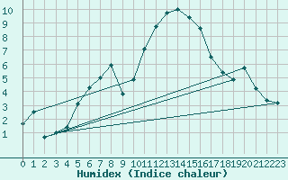 Courbe de l'humidex pour Landser (68)